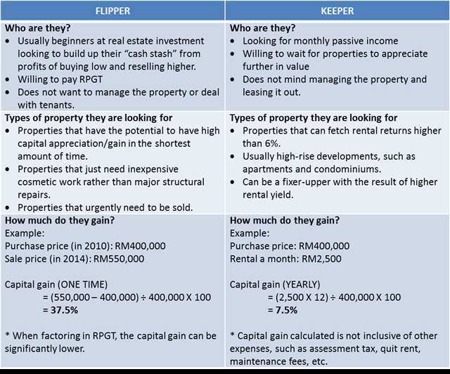 Are You a Property Flipper or Keeper