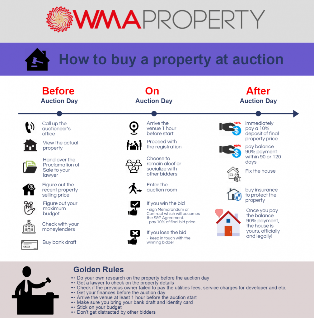How to buy a property at auction