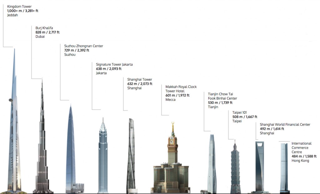 PM Najib To Build Skyscraper Taller Than Petronas Twin Towers - WMA ...