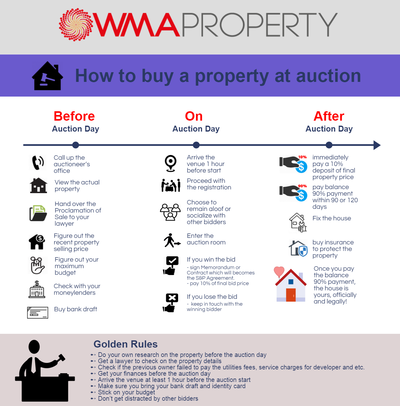 Infographic How To Buy A Property At Auction WMA Property