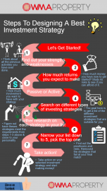 Infographic: Steps To Designing A Best Investment Strategy - WMA Property